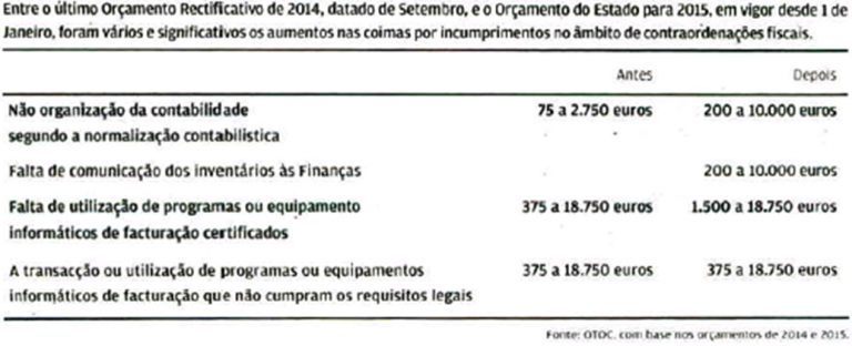 Leia mais sobre o artigo Coimas – Falha na entrega de Inventários!